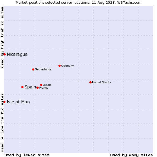 Market position of Spain vs. Nicaragua vs. Isle of Man