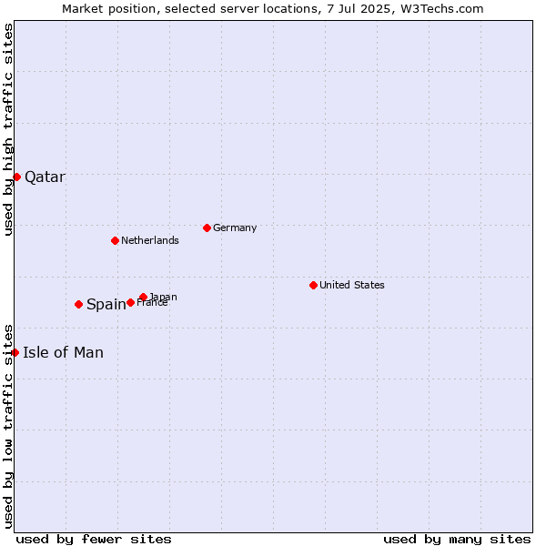 Market position of Spain vs. Qatar vs. Isle of Man