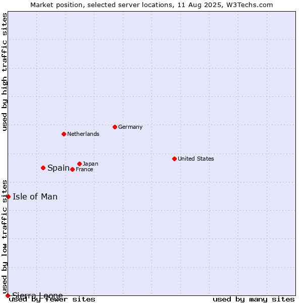Market position of Spain vs. Isle of Man vs. Sierra Leone