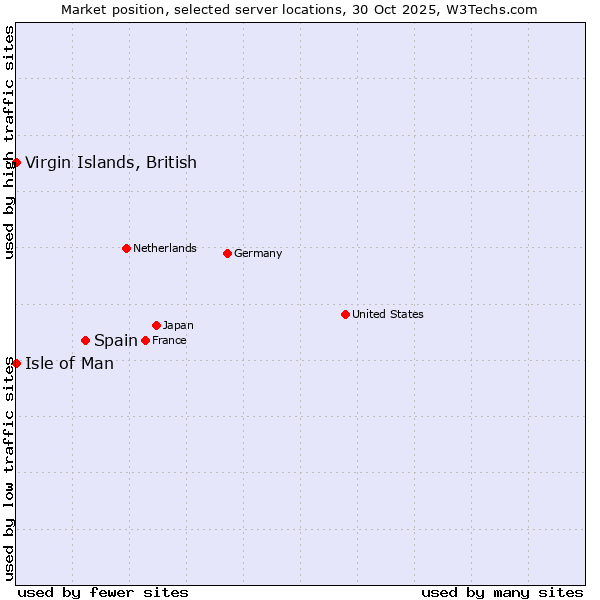 Market position of Spain vs. Isle of Man vs. Virgin Islands, British