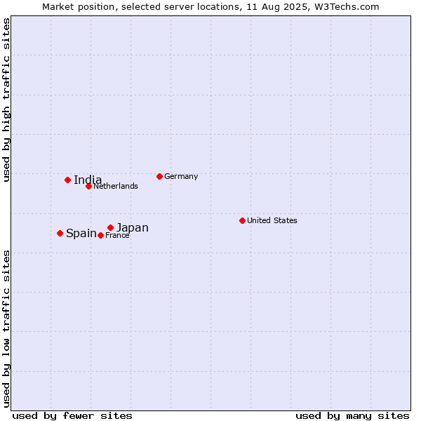 Market position of Japan vs. India vs. Spain