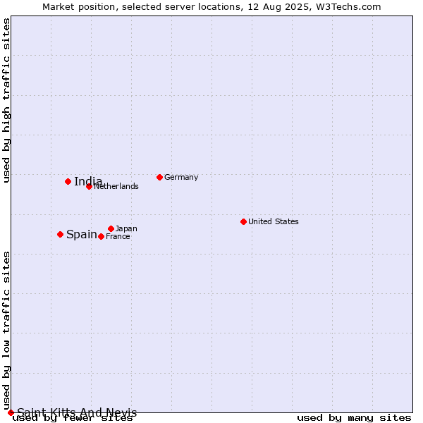 Market position of India vs. Spain vs. Saint Kitts And Nevis