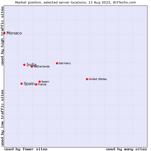 Market position of India vs. Spain vs. Monaco