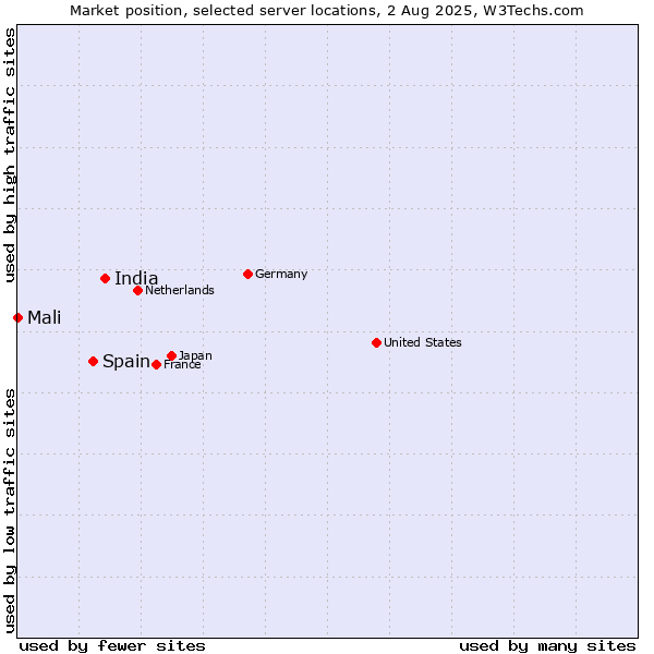 Market position of India vs. Spain vs. Mali