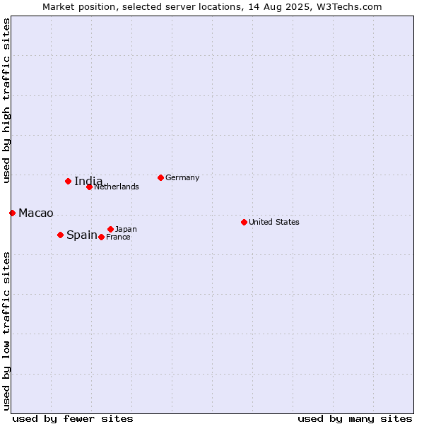 Market position of India vs. Spain vs. Macao