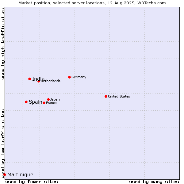 Market position of India vs. Spain vs. Martinique