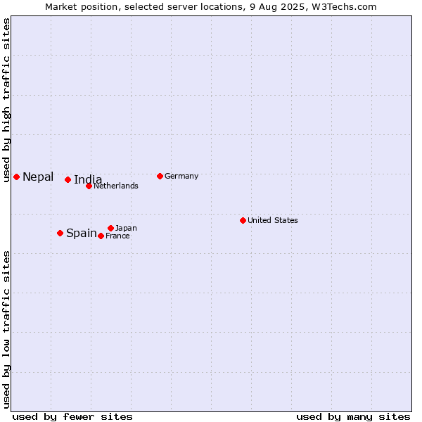 Market position of India vs. Spain vs. Nepal