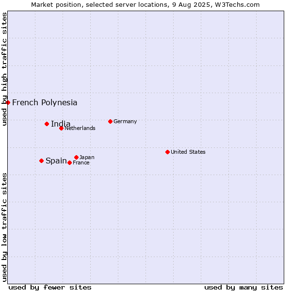 Market position of India vs. Spain vs. French Polynesia