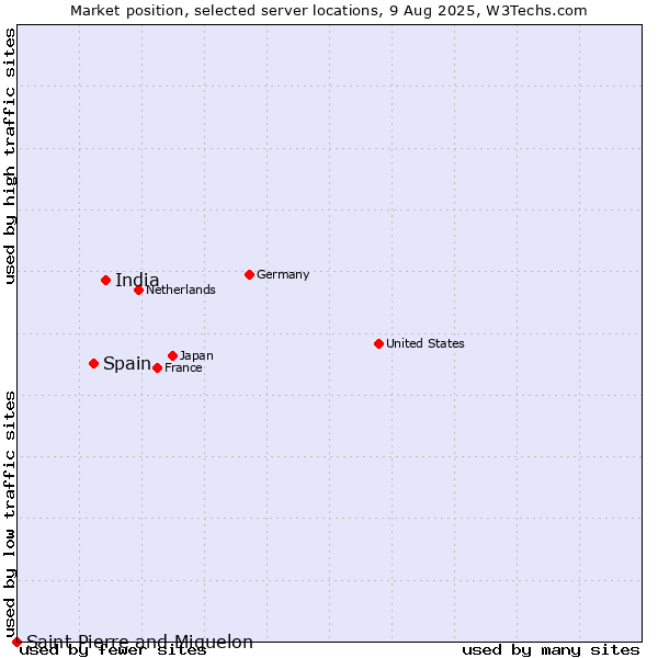 Market position of India vs. Spain vs. Saint Pierre and Miquelon