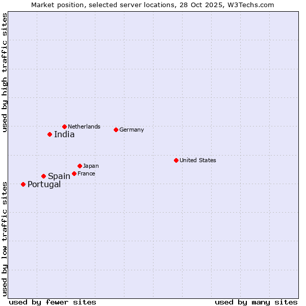 Market position of India vs. Spain vs. Portugal
