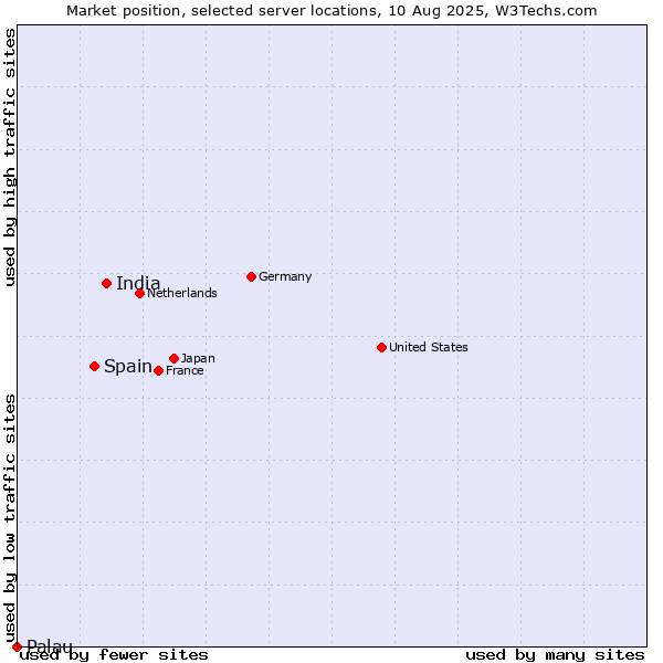 Market position of India vs. Spain vs. Palau