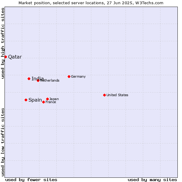 Market position of India vs. Spain vs. Qatar