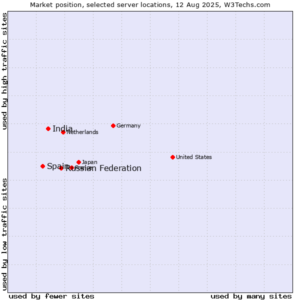 Market position of Russian Federation vs. India vs. Spain