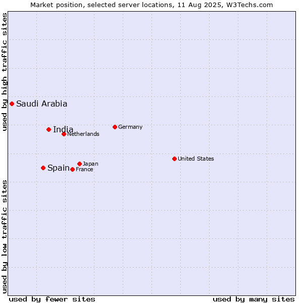 Market position of India vs. Spain vs. Saudi Arabia