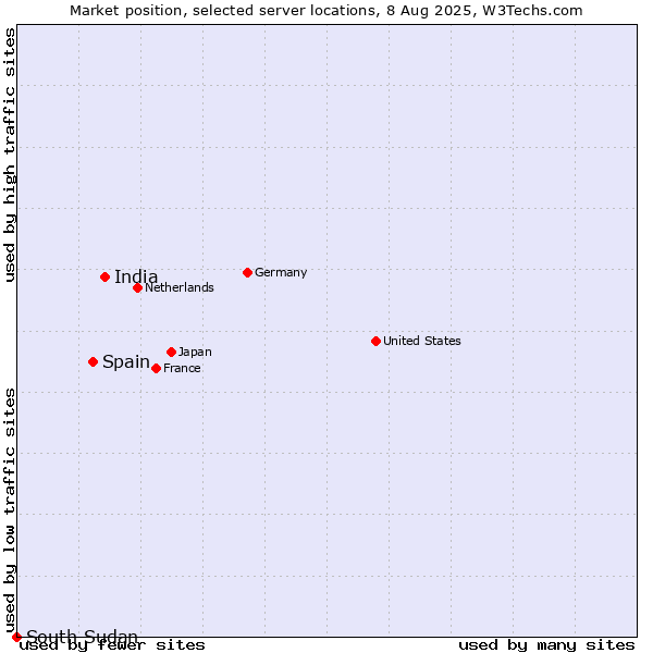 Market position of India vs. Spain vs. South Sudan