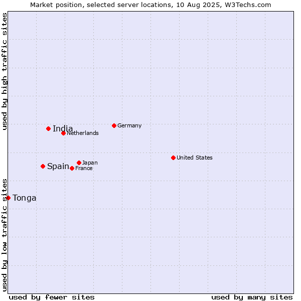 Market position of India vs. Spain vs. Tonga