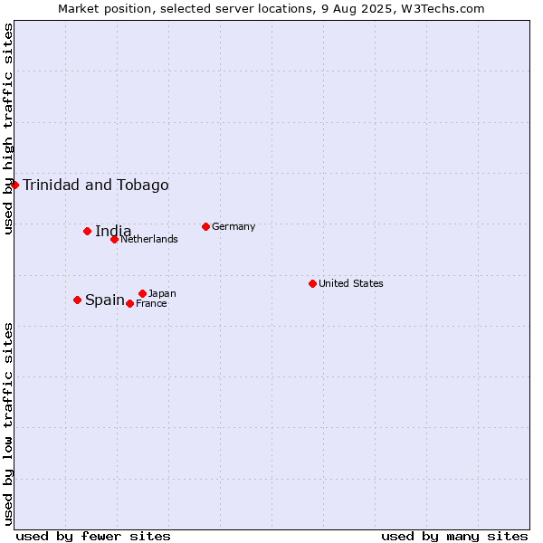 Market position of India vs. Spain vs. Trinidad and Tobago