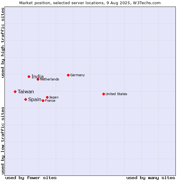 Market position of India vs. Spain vs. Taiwan