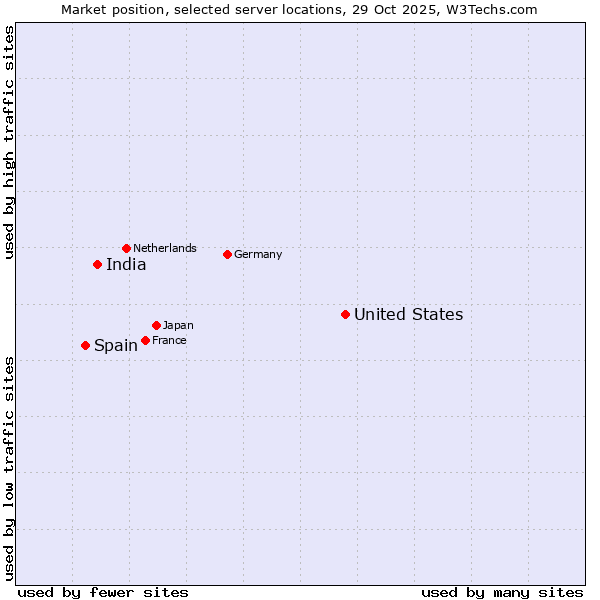 Market position of United States and territories vs. India vs. Spain