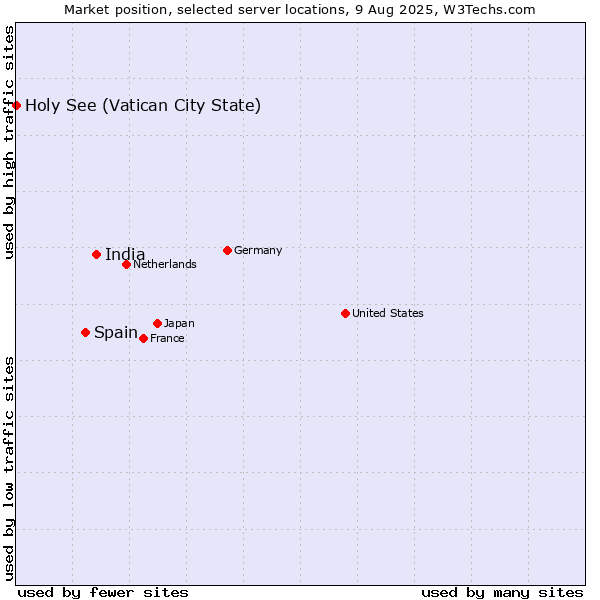 Market position of India vs. Spain vs. Holy See (Vatican City State)