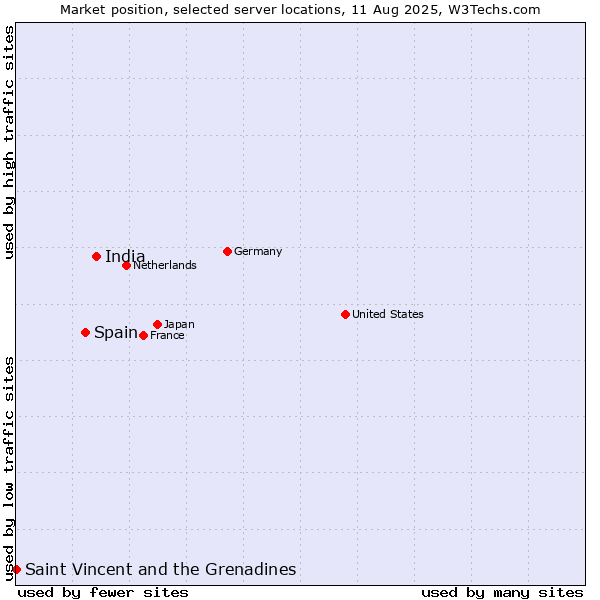 Market position of India vs. Spain vs. Saint Vincent and the Grenadines