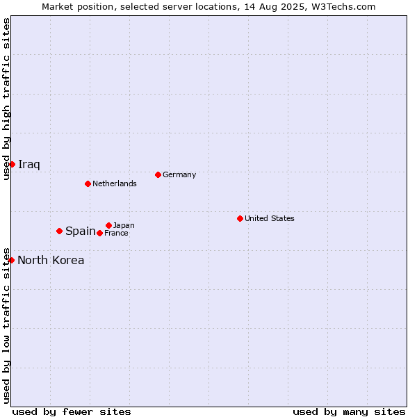 Market position of Spain vs. Iraq vs. North Korea