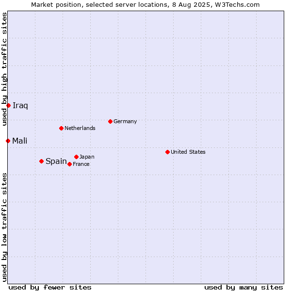 Market position of Spain vs. Iraq vs. Mali