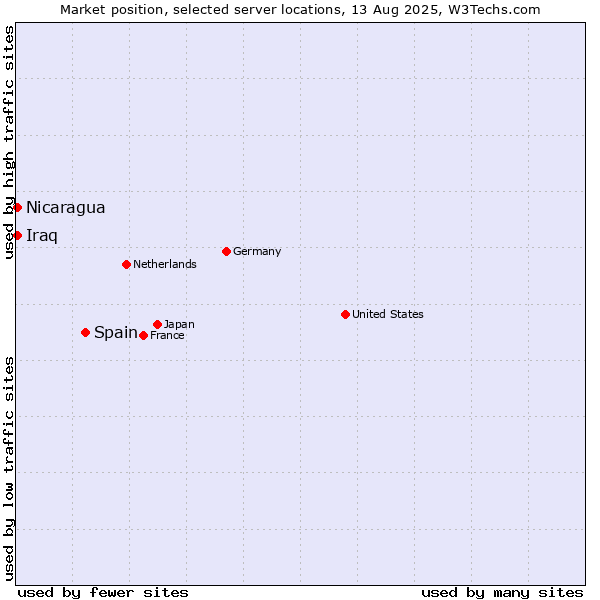 Market position of Spain vs. Nicaragua vs. Iraq