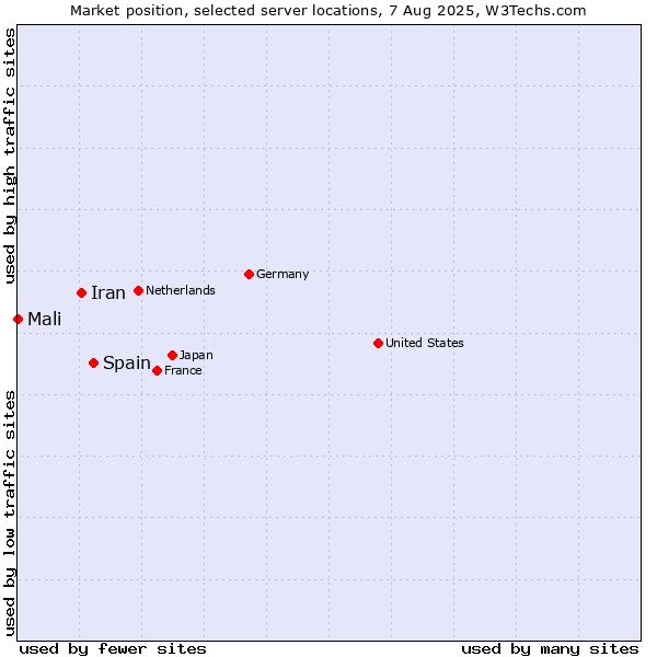 Market position of Spain vs. Iran vs. Mali