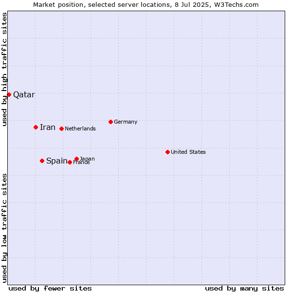 Market position of Spain vs. Iran vs. Qatar