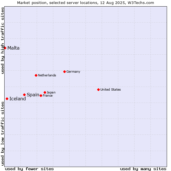 Market position of Spain vs. Iceland vs. Malta