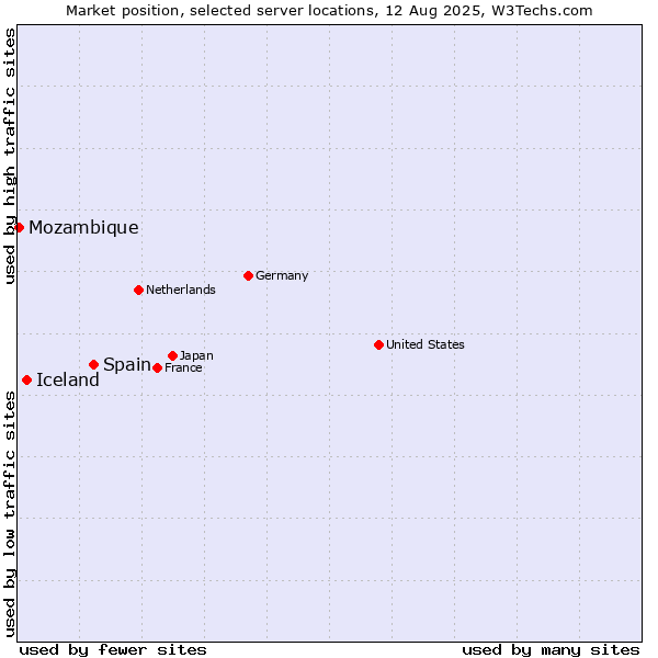 Market position of Spain vs. Iceland vs. Mozambique