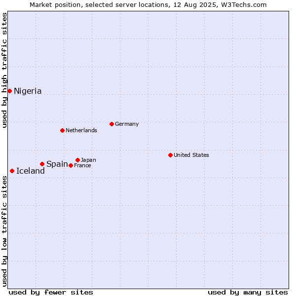 Market position of Spain vs. Iceland vs. Nigeria
