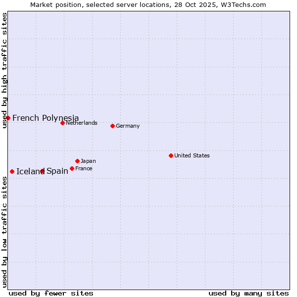 Market position of Spain vs. Iceland vs. French Polynesia