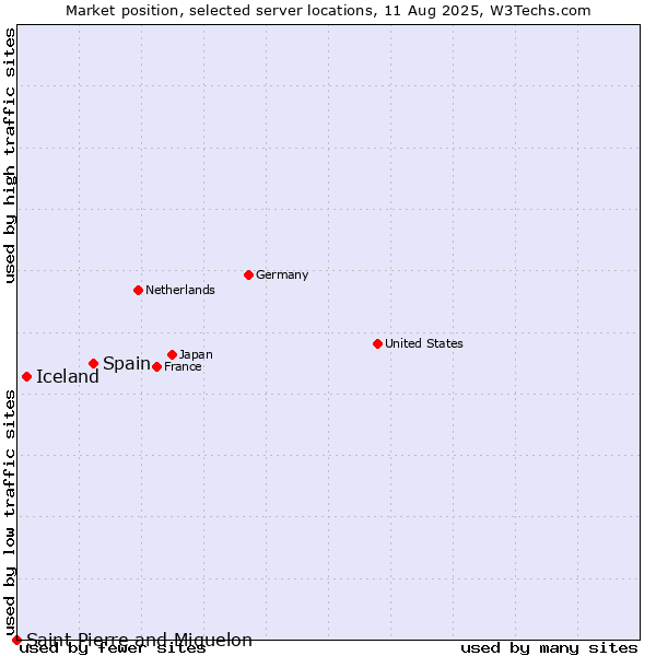 Market position of Spain vs. Iceland vs. Saint Pierre and Miquelon