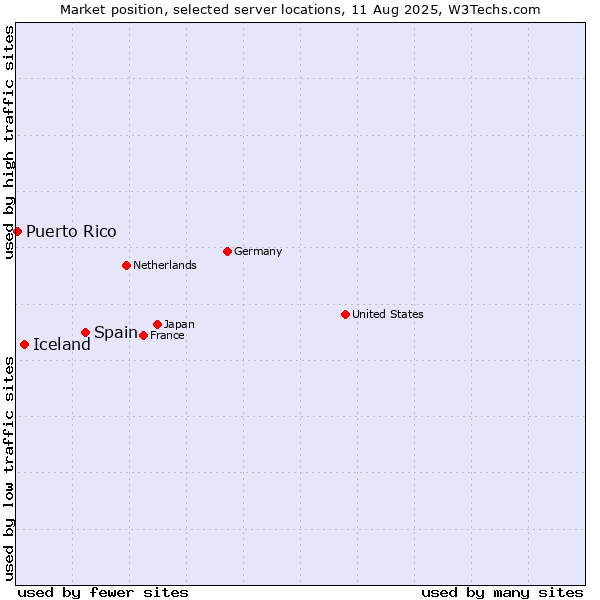 Market position of Spain vs. Iceland vs. Puerto Rico