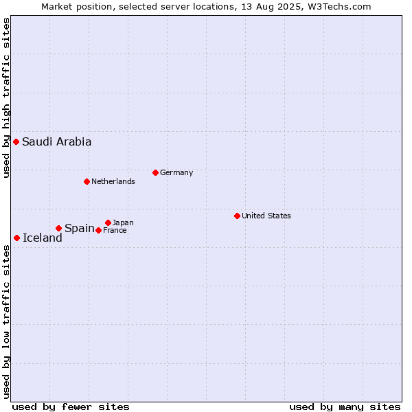 Market position of Spain vs. Iceland vs. Saudi Arabia