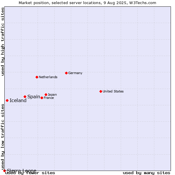 Market position of Spain vs. Iceland vs. Sierra Leone