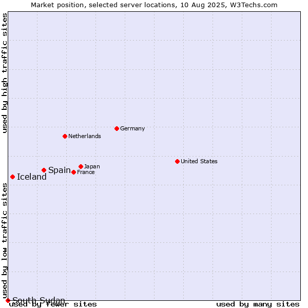 Market position of Spain vs. Iceland vs. South Sudan