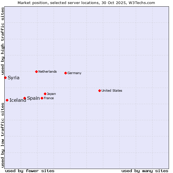 Market position of Spain vs. Iceland vs. Syria