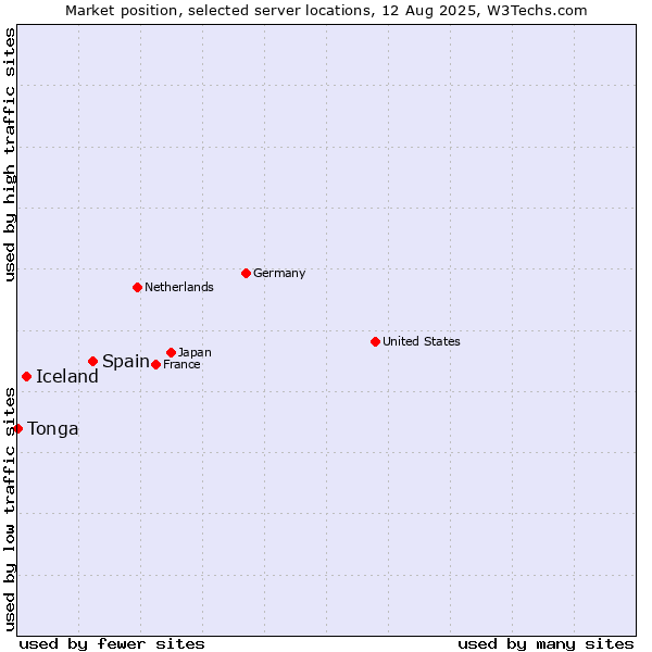 Market position of Spain vs. Iceland vs. Tonga