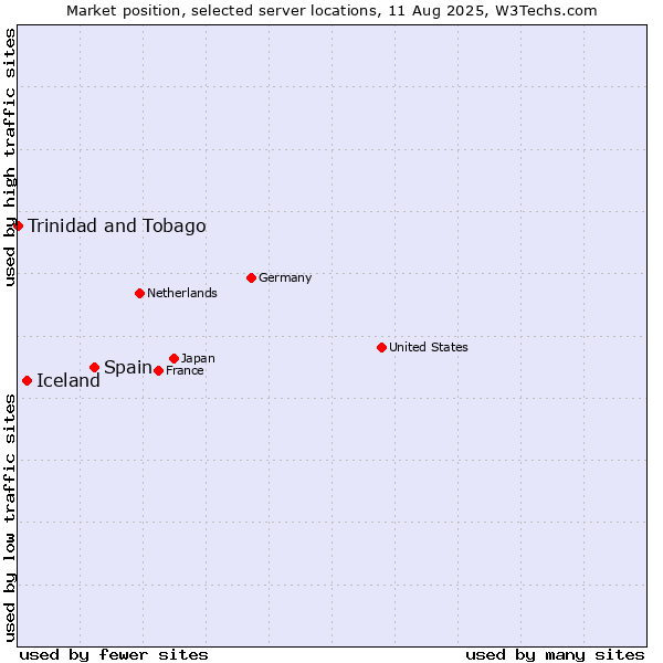 Market position of Spain vs. Iceland vs. Trinidad and Tobago