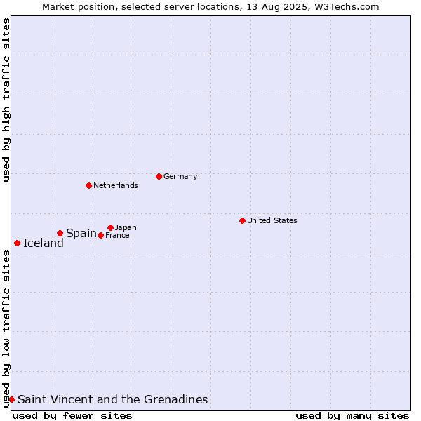 Market position of Spain vs. Iceland vs. Saint Vincent and the Grenadines