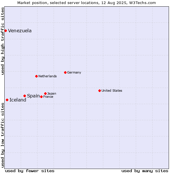 Market position of Spain vs. Iceland vs. Venezuela