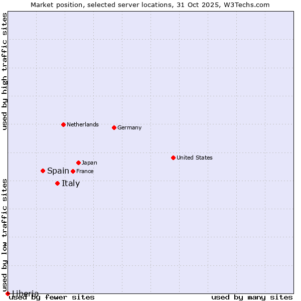 Market position of Italy vs. Spain vs. Liberia