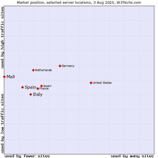 Market position of Italy vs. Spain vs. Mali