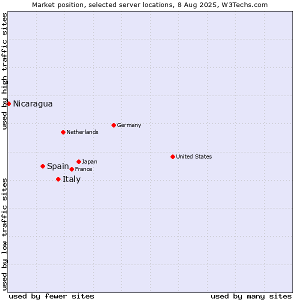 Market position of Italy vs. Spain vs. Nicaragua