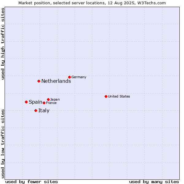 Market position of Netherlands and territories vs. Italy vs. Spain