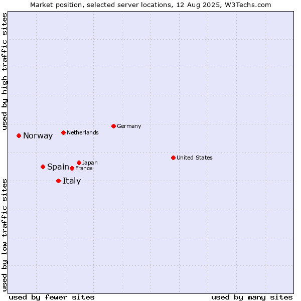 Market position of Italy vs. Spain vs. Norway