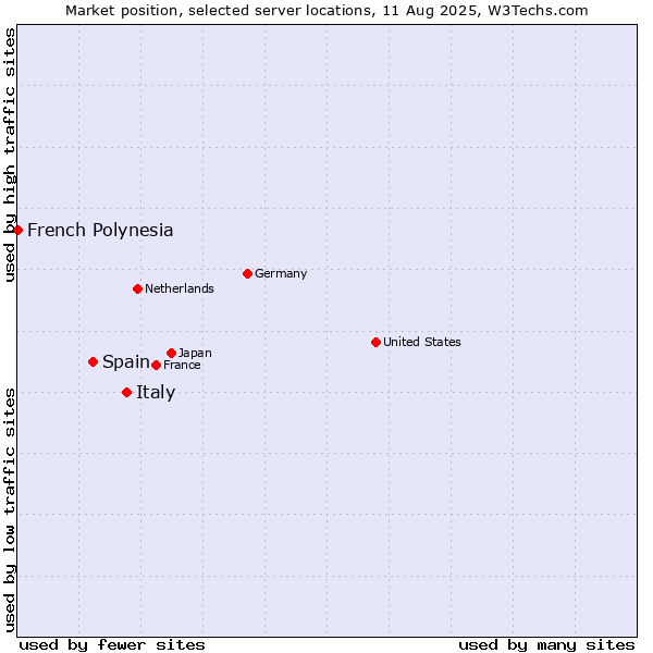 Market position of Italy vs. Spain vs. French Polynesia